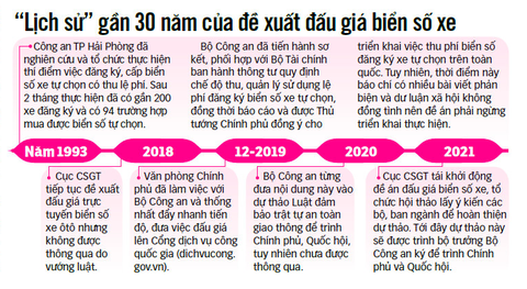 Đấu giá biển số: đề xuất gần... 30 năm - Ảnh 3. Đấu giá biển số: đề xuất gần... 30 năm - Ảnh 3.