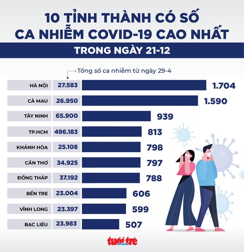 Tin sáng 22-12: Bộ Y tế hướng dẫn tiêm vắc xin ngay khi khỏi COVID-19 - Ảnh 2. Tin sáng 22-12: Bộ Y tế hướng dẫn tiêm vắc xin ngay khi khỏi COVID-19 - Ảnh 2.