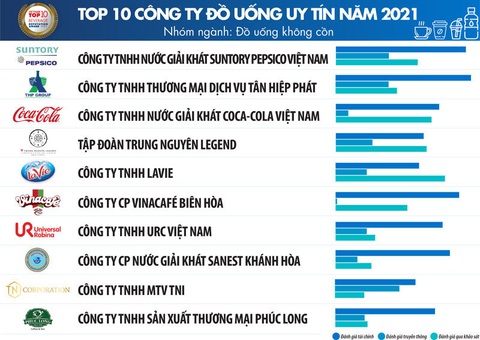 Suntory PepsiCo nằm trong top ‘nộp thuế thu nhập doanh nghiệp nhiều nhất - Ảnh 3. Suntory PepsiCo nằm trong top ‘nộp thuế thu nhập doanh nghiệp nhiều nhất - Ảnh 3.