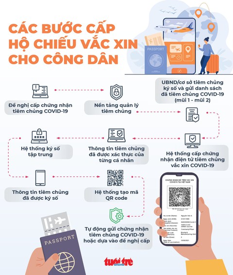 Infographic các bước cấp hộ chiếu vắc xin cho công dân Việt Nam - Ảnh 1. Infographic các bước cấp hộ chiếu vắc xin cho công dân Việt Nam - Ảnh 1.