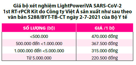 Vụ thổi giá kit xét nghiệm Việt Á: Lợi dụng chống dịch bất chấp luật pháp - Ảnh 4. Vụ thổi giá kit xét nghiệm Việt Á: Lợi dụng chống dịch bất chấp luật pháp - Ảnh 4.