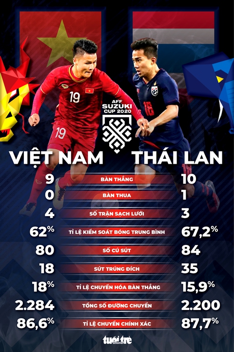 Thống kê Việt Nam và Thái Lan ở AFF Cup 2020: Bên tám lạng, bên nửa cân - Ảnh 1. Thống kê Việt Nam và Thái Lan ở AFF Cup 2020: Bên tám lạng, bên nửa cân - Ảnh 1.