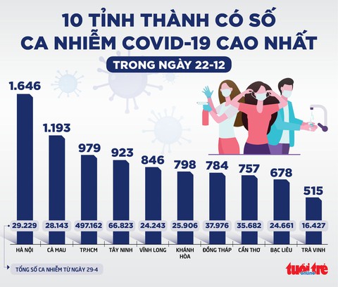 Tin sáng 23-12: Tiêm đủ 2 mũi vắc xin, nguy cơ tử vong ở người mắc chủng Delta giảm 12 lần - Ảnh 3. Tin sáng 23-12: Tiêm đủ 2 mũi vắc xin, nguy cơ tử vong ở người mắc chủng Delta giảm 12 lần - Ảnh 3.