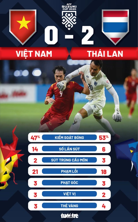 Việt Nam thua Thái Lan 0-2 ở bán kết lượt đi AFF Cup 2020 - Ảnh 3. Việt Nam thua Thái Lan 0-2 ở bán kết lượt đi AFF Cup 2020 - Ảnh 3.