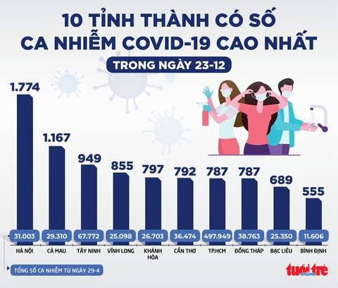 Tin sáng 24-12: TP.HCM phát hiện 24.420 người thuộc nhóm nguy cơ nhưng chưa tiêm vắc xin COVID-19 - Ảnh 3. Tin sáng 24-12: TP.HCM phát hiện 24.420 người thuộc nhóm nguy cơ nhưng chưa tiêm vắc xin COVID-19 - Ảnh 3.
