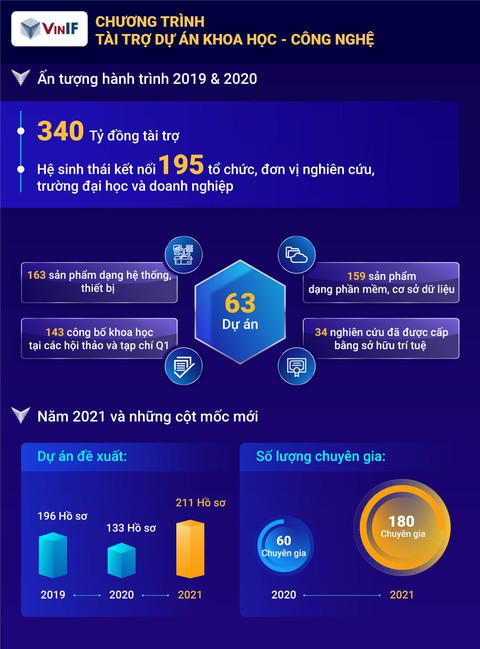 Quỹ Đổi mới sáng tạo Vingroup trợ lực hơn 400 nhà khoa học - Ảnh 2. Quỹ Đổi mới sáng tạo Vingroup trợ lực hơn 400 nhà khoa học - Ảnh 2.