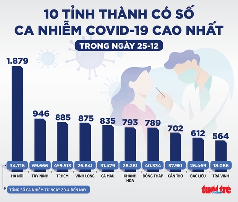Tin sáng 26-12: Số ca mới chỉ tăng 0,1% và ca khỏi bệnh tăng, ca nặng giảm 3,3% - Ảnh 3. Tin sáng 26-12: Số ca mới chỉ tăng 0,1% và ca khỏi bệnh tăng, ca nặng giảm 3,3% - Ảnh 3.