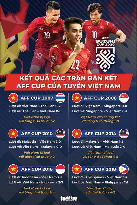 Lịch sử AFF Cup: Việt Nam chưa từng ngược dòng sau khi thua lượt đi - Ảnh 1. Lịch sử AFF Cup: Việt Nam chưa từng ngược dòng sau khi thua lượt đi - Ảnh 1.