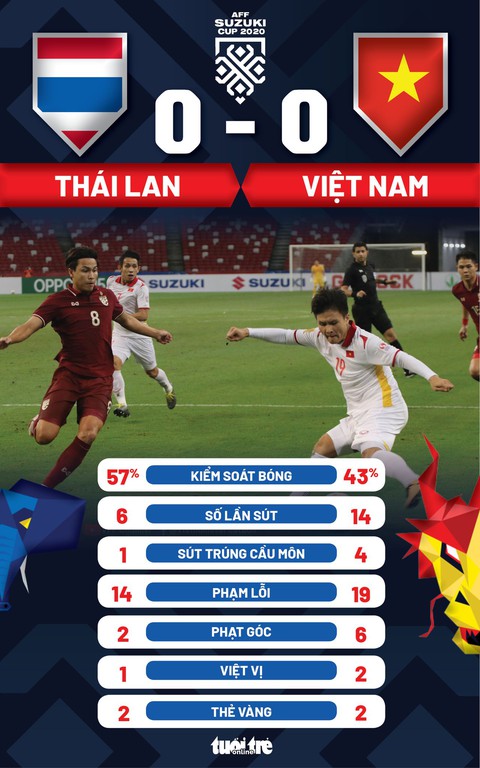 Bất lực trước Thái Lan ở bán kết lượt về, Việt Nam thành cựu vương AFF Cup - Ảnh 2. Bất lực trước Thái Lan ở bán kết lượt về, Việt Nam thành cựu vương AFF Cup - Ảnh 2.