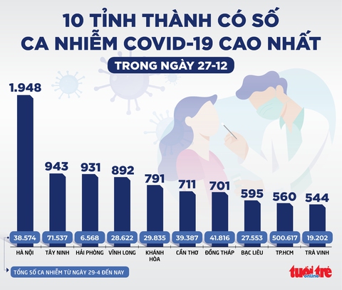Tin sáng 28-12: Hà Nội yêu cầu cách ly tập trung người nhập cảnh từ quốc gia có Omicron - Ảnh 2. Tin sáng 28-12: Hà Nội yêu cầu cách ly tập trung người nhập cảnh từ quốc gia có Omicron - Ảnh 2.