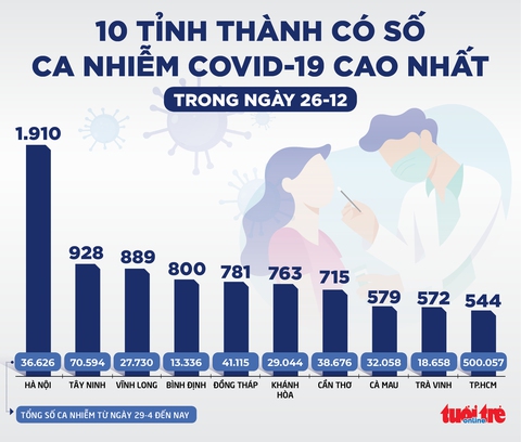 Tin sáng 27-12: Hà Nội nhiều ca COVID-19 tử vong chưa tiêm, số ca ở TP.HCM giảm mạnh - Ảnh 6. Tin sáng 27-12: Hà Nội nhiều ca COVID-19 tử vong chưa tiêm, số ca ở TP.HCM giảm mạnh - Ảnh 6.