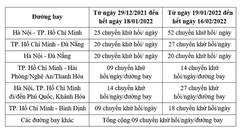 MỚI: Đi máy bay từ TP.HCM, Cần Thơ không buộc có xét nghiệm âm tính COVID-19 - Ảnh 2. MỚI: Đi máy bay từ TP.HCM, Cần Thơ không buộc có xét nghiệm âm tính COVID-19 - Ảnh 2.