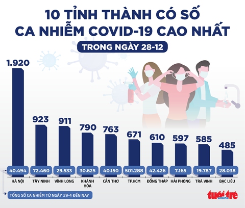 Tin sáng 29-12: 165 người đi cùng chuyến bay với bệnh nhân nhiễm chủng Omicron ra sao? - Ảnh 3. Tin sáng 29-12: 165 người đi cùng chuyến bay với bệnh nhân nhiễm chủng Omicron ra sao? - Ảnh 3.