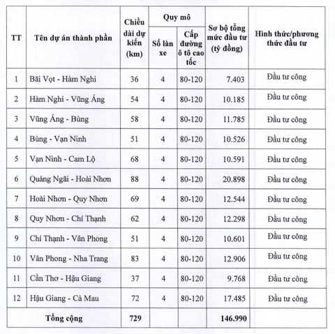 Dự án đường cao tốc Bắc - Nam hoàn thành năm 2025, không giao địa phương thực hiện - Ảnh 2. Dự án đường cao tốc Bắc - Nam hoàn thành năm 2025, không giao địa phương thực hiện - Ảnh 2.
