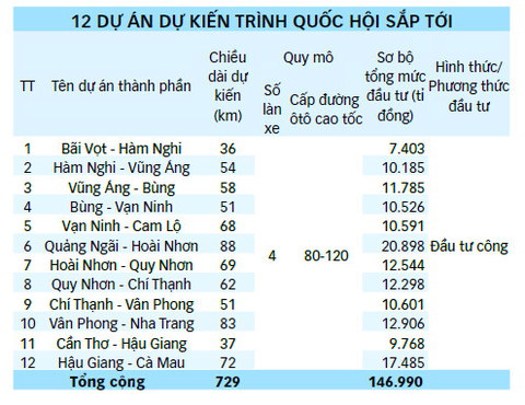 Làm gì để đường cao tốc Bắc - Nam sớm liền một dải? - Ảnh 5. Làm gì để đường cao tốc Bắc - Nam sớm liền một dải? - Ảnh 5.