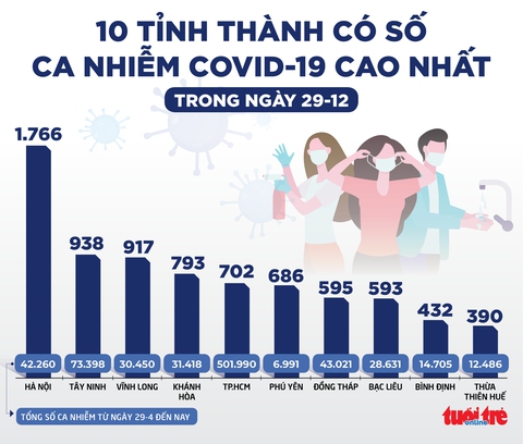 Tin sáng 30-12: Bắt tay - ôm hôn - tiếp xúc trực tiếp với da, cơ thể F0 mới coi là F1 - Ảnh 4. Tin sáng 30-12: Bắt tay - ôm hôn - tiếp xúc trực tiếp với da, cơ thể F0 mới coi là F1 - Ảnh 4.
