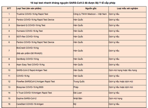 Test nhanh COVID-19 tại nhà làm sao cho kết quả đúng nhất? - Ảnh 3. Test nhanh COVID-19 tại nhà làm sao cho kết quả đúng nhất? - Ảnh 3.