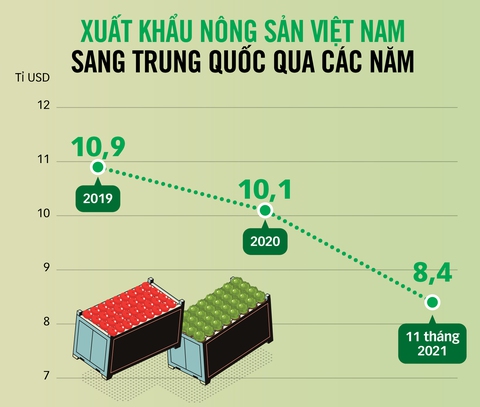 Nguy cơ tắc hàng chính ngạch sang Trung Quốc - Ảnh 4. Nguy cơ tắc hàng chính ngạch sang Trung Quốc - Ảnh 4.