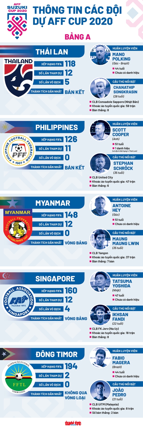 Thái Lan và các đối thủ ở bảng A AFF Suzuki Cup 2020 - Ảnh 1. Thái Lan và các đối thủ ở bảng A AFF Suzuki Cup 2020 - Ảnh 1.