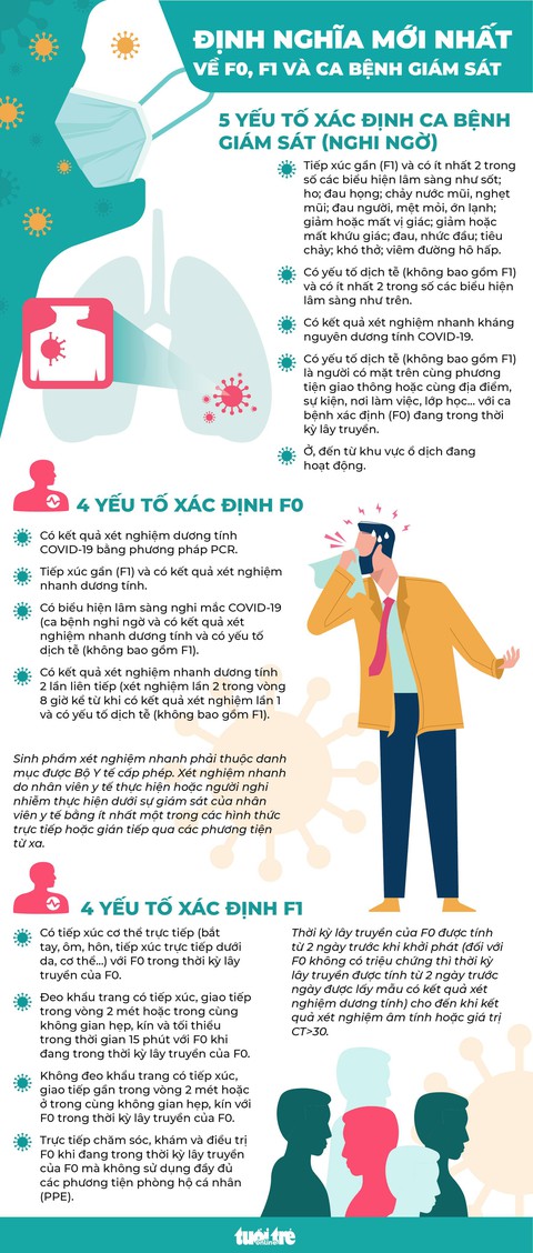 Infographic định nghĩa mới nhất của Bộ Y tế về F0, F1 và ca bệnh giám sát - nghi ngờ - Ảnh 1. Infographic định nghĩa mới nhất của Bộ Y tế về F0, F1 và ca bệnh giám sát - nghi ngờ - Ảnh 1.
