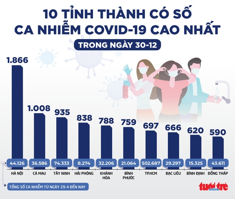 Tin sáng 31-12: 84% ca COVID-19 tử vong trên 50 tuổi, cần quyết liệt bảo vệ nhóm nguy cơ cao - Ảnh 2. Tin sáng 31-12: 84% ca COVID-19 tử vong trên 50 tuổi, cần quyết liệt bảo vệ nhóm nguy cơ cao - Ảnh 2.