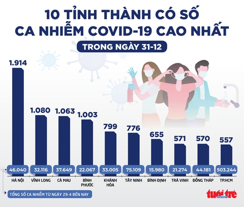 Tin sáng 1-1: Hà Nội vận động có việc cần mới ra đường, TP.HCM xét nghiệm tất cả người nhập cảnh - Ảnh 2. Tin sáng 1-1: Hà Nội vận động có việc cần mới ra đường, TP.HCM xét nghiệm tất cả người nhập cảnh - Ảnh 2.