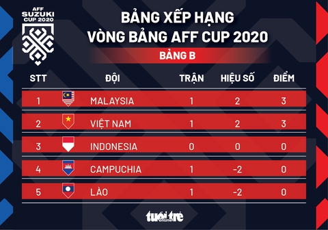 Xếp hạng bảng B AFF Cup 2020: Malaysia tạm xếp trên Việt Nam - Ảnh 1. Xếp hạng bảng B AFF Cup 2020: Malaysia tạm xếp trên Việt Nam - Ảnh 1.