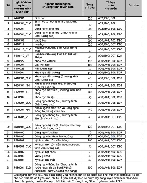 Trường ĐH Khoa học tự nhiên TP.HCM dành 70% chỉ tiêu xét kết quả thi năng lực - Ảnh 2. Trường ĐH Khoa học tự nhiên TP.HCM dành 70% chỉ tiêu xét kết quả thi năng lực - Ảnh 2.