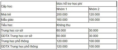TP.HCM: Đề xuất miễn học phí công lập, hỗ trợ học phí tư thục trong học kỳ 2 - Ảnh 2. TP.HCM: Đề xuất miễn học phí công lập, hỗ trợ học phí tư thục trong học kỳ 2 - Ảnh 2.