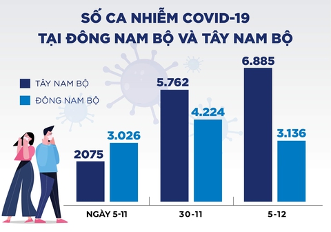 Tây Nam Bộ thành vùng dịch nóng nhất nước, số mắc mới và tử vong đều tăng - Ảnh 1. Tây Nam Bộ thành vùng dịch nóng nhất nước, số mắc mới và tử vong đều tăng - Ảnh 1.