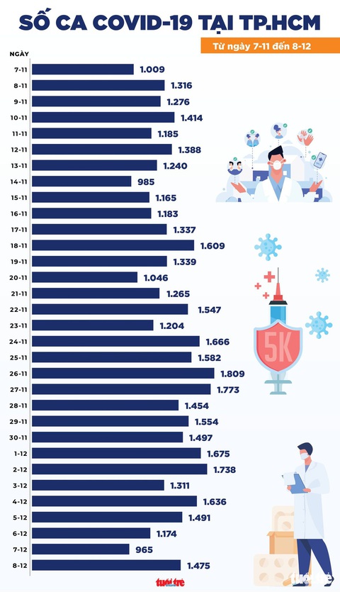 Tin sáng 9-12: Nhóm nguy cơ cao nhất khi mắc COVID-19 là ai, can thiệp ra sao? - Ảnh 4. Tin sáng 9-12: Nhóm nguy cơ cao nhất khi mắc COVID-19 là ai, can thiệp ra sao? - Ảnh 4.