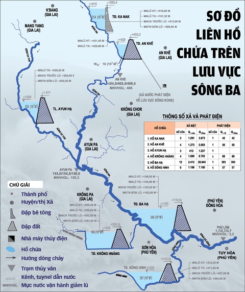 Thủy điện không thể mạnh ai nấy xả - Ảnh 2. Thủy điện không thể mạnh ai nấy xả - Ảnh 2.