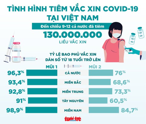 Tin sáng 10-12: Bắt đầu tiêm mũi 3 vắc xin COVID-19; tốc độ tiêm bị chậm lại - Ảnh 5. Tin sáng 10-12: Bắt đầu tiêm mũi 3 vắc xin COVID-19; tốc độ tiêm bị chậm lại - Ảnh 5.