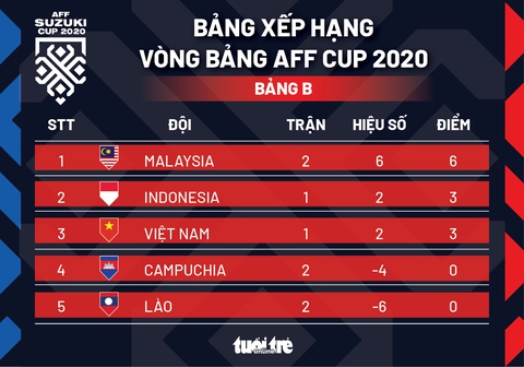 Xếp hạng bảng B AFF Cup 2020: Malaysia, Indonesia tạm trên Việt Nam - Ảnh 1. Xếp hạng bảng B AFF Cup 2020: Malaysia, Indonesia tạm trên Việt Nam - Ảnh 1.
