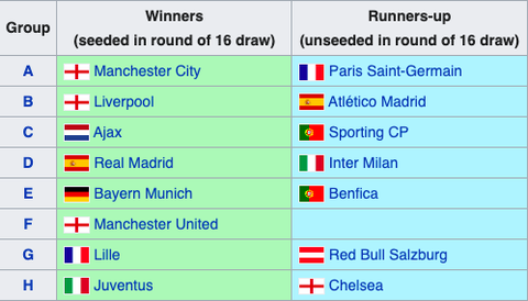 Xác định được 15 đội góp mặt ở vòng knock-out Champions League - Ảnh 2. Xác định được 15 đội góp mặt ở vòng knock-out Champions League - Ảnh 2.