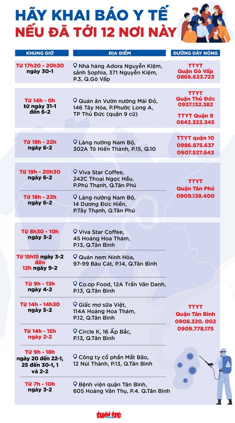 Chiều 11-2, TP.HCM thêm 3 địa điểm mới người dân cần khai báo y tế nếu đã đến - Ảnh 2. Chiều 11-2, TP.HCM thêm 3 địa điểm mới người dân cần khai báo y tế nếu đã đến - Ảnh 2.