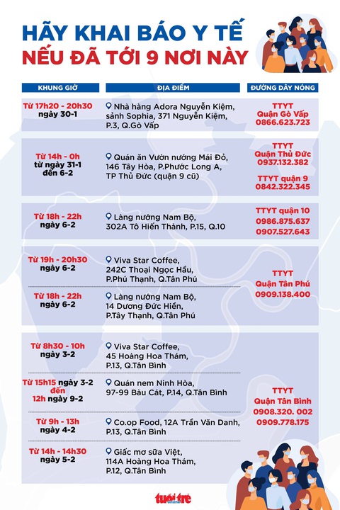 TP.HCM: Người từng đến 9 địa điểm sau hãy gọi ngay y tế - Ảnh 1. TP.HCM: Người từng đến 9 địa điểm sau hãy gọi ngay y tế - Ảnh 1.