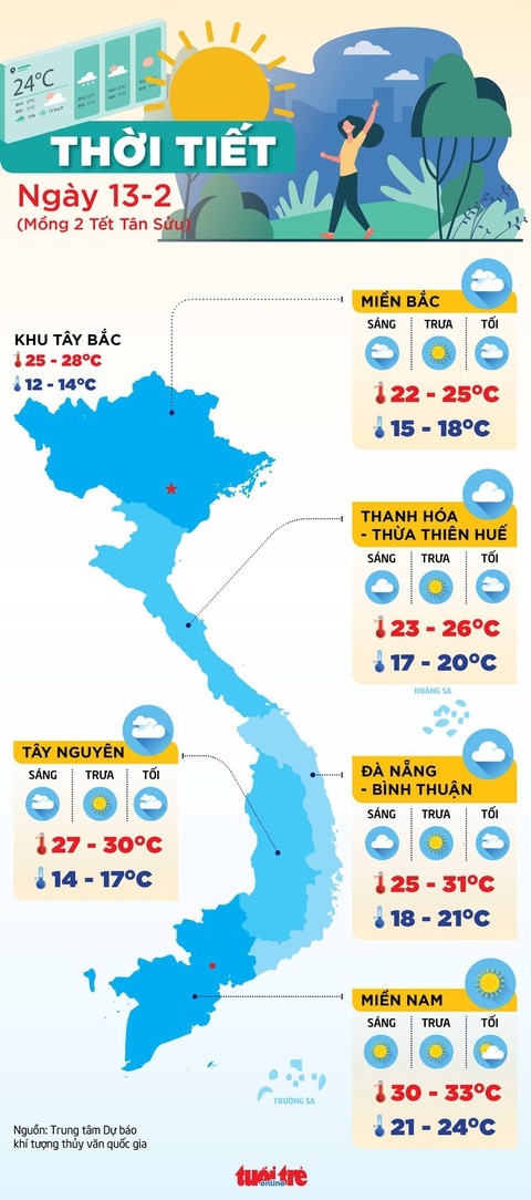 Thời tiết cả nước từ mùng 2 Tết: ít mưa, trời nắng - Ảnh 1. Thời tiết cả nước từ mùng 2 Tết: ít mưa, trời nắng - Ảnh 1.