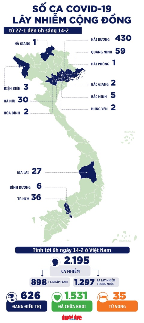 Sáng mùng 3 Việt Nam 0 ca COVID-19 mới, thế giới giảm 44% ca bệnh trong tháng qua - Ảnh 2. Sáng mùng 3 Việt Nam 0 ca COVID-19 mới, thế giới giảm 44% ca bệnh trong tháng qua - Ảnh 2.