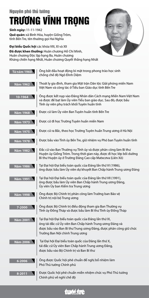 Nguyên Phó thủ tướng Trương Vĩnh Trọng từ trần - Ảnh 2. Nguyên Phó thủ tướng Trương Vĩnh Trọng từ trần - Ảnh 2.