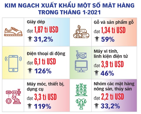 Tháng đầu năm Việt Nam xuất khẩu hơn 28 tỉ USD, tăng 55% so cùng kỳ - Ảnh 2. Tháng đầu năm Việt Nam xuất khẩu hơn 28 tỉ USD, tăng 55% so cùng kỳ - Ảnh 2.