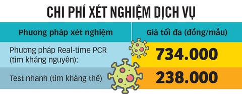 Thực hiện xét nghiệm COVID-19 tự trả tiền, tại sao không? - Ảnh 5. Thực hiện xét nghiệm COVID-19 tự trả tiền, tại sao không? - Ảnh 5.