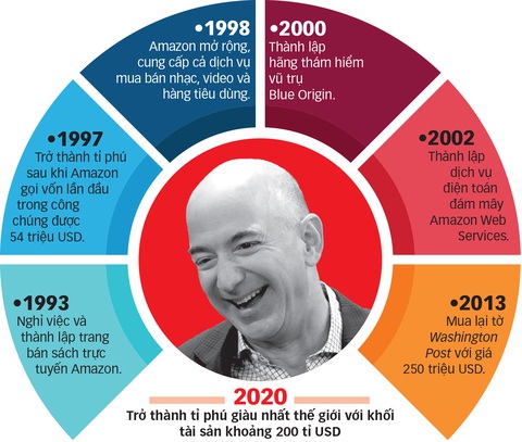Con đường mới của Jeff Bezos - Ảnh 1. Con đường mới của Jeff Bezos - Ảnh 1.