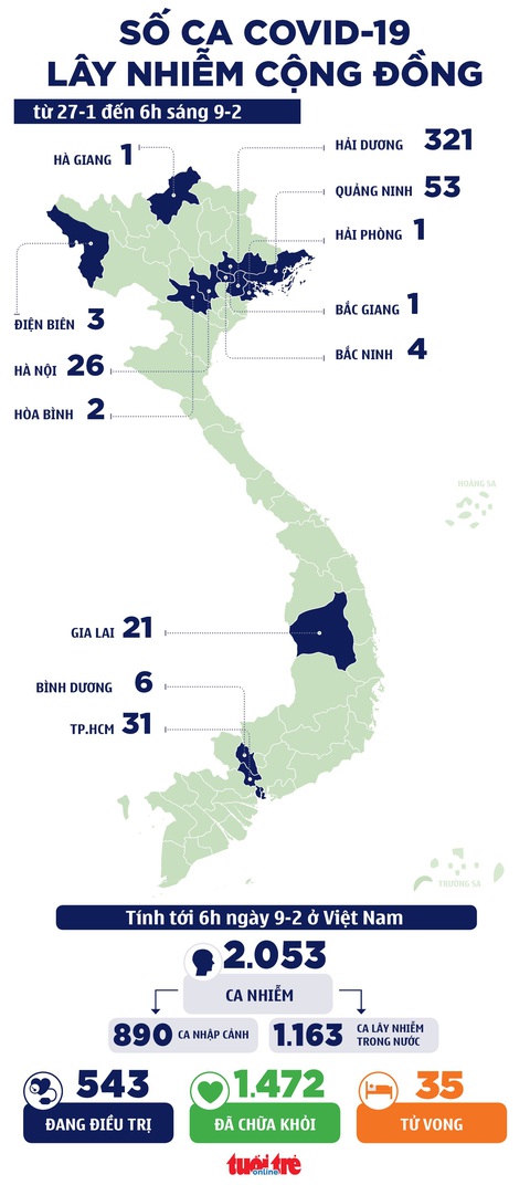 Sáng nay 9-2 thêm 3 ca bệnh COVID-19 mới, đều ở Quảng Ninh - Ảnh 1. Sáng nay 9-2 thêm 3 ca bệnh COVID-19 mới, đều ở Quảng Ninh - Ảnh 1.