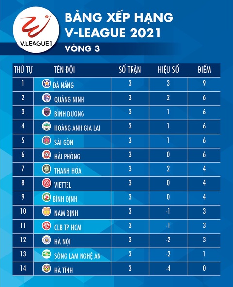 Kết quả, bảng xếp hạng V-League 2021: Viettel đã biết thắng, HAGL vào tốp 4 - Ảnh 2. Kết quả, bảng xếp hạng V-League 2021: Viettel đã biết thắng, HAGL vào tốp 4 - Ảnh 2.