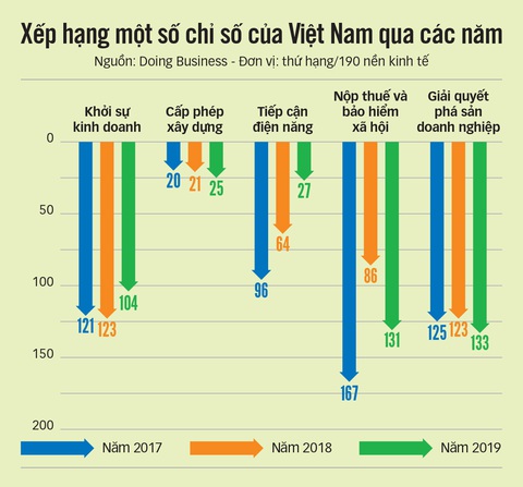 Ai làm lỡ nhịp nâng hạng môi trường kinh doanh? - Ảnh 2. Ai làm lỡ nhịp nâng hạng môi trường kinh doanh? - Ảnh 2.