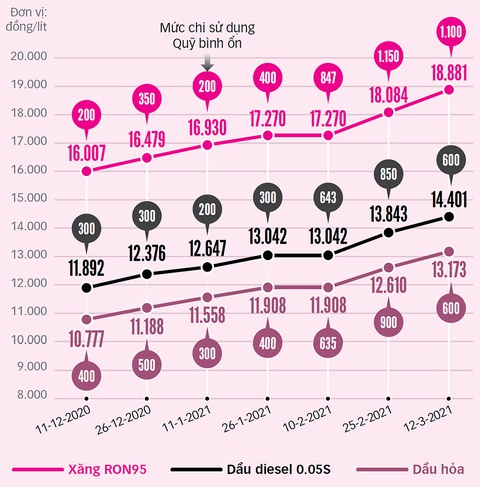 Giá xăng dầu ngày càng đắt, lo vỡ quỹ bình ổn - Ảnh 3. Giá xăng dầu ngày càng đắt, lo vỡ quỹ bình ổn - Ảnh 3.