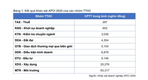 Doanh nghiệp phải chi nhiều nhất cho thủ tục hành chính nào? - Ảnh 2. Doanh nghiệp phải chi nhiều nhất cho thủ tục hành chính nào? - Ảnh 2.