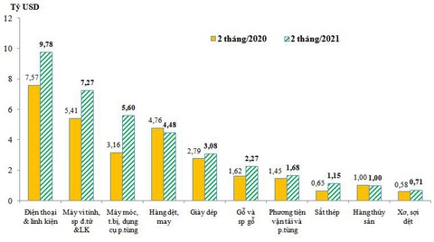Doanh nghiệp FDI bao trọn xuất khẩu điện thoại, máy tính của cả nước - Ảnh 2. Doanh nghiệp FDI bao trọn xuất khẩu điện thoại, máy tính của cả nước - Ảnh 2.