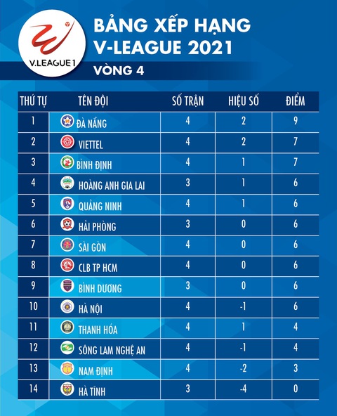 Cập nhật vòng 4 V-League: Bình Định và Viettel cùng thắng, dắt tay nhau vào tốp 3 - Ảnh 2. Cập nhật vòng 4 V-League: Bình Định và Viettel cùng thắng, dắt tay nhau vào tốp 3 - Ảnh 2.
